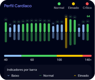 Perfil cardíaco